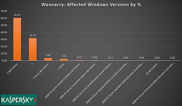 Stat of Wannacry ransomware